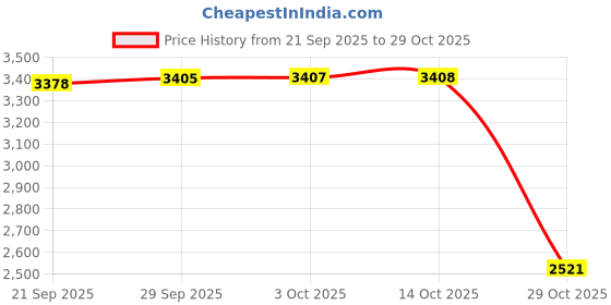 amazon.in onupgo Headband Sports Sweatbands Wristbands Terry Cloth Striped Head Band/Wrist Band Set Athletic Exercise Basketball Headbands Moisture Wicking Sweat Absorbing Sweat Band onupgo Price History Graph from 21 Sep 2025 to 29 Oct 2025