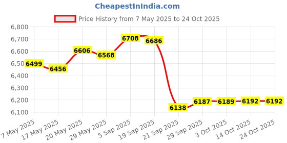 amazon.in charm Headband Sweat Band Wrist Wrap - Classic Bands for Working Out, Running, Tennis, Ribbed Cotton Black x Grey charm Price History Graph from 7 May 2025 to 24 Oct 2025