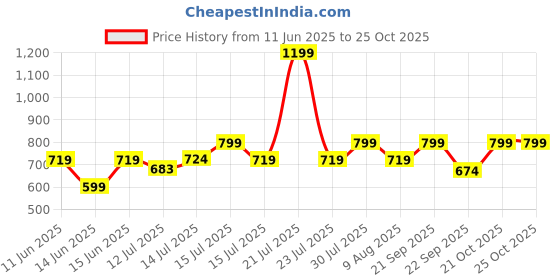 amazon.in adidas headband tennis ar headband, white/black (HT3908), OSFX adidas Price History Graph from 11 Jun 2025 to 25 Oct 2025