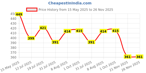 amazon.in proberos Headbands for Men Ear Warmer Winter Headband Fleece Ear Warmer Thermal Headband Muff with Button Running Cycling Skiing Winter Ear Warmer Head Band for Men proberos Price History Graph from 15 May 2025 to 25 Nov 2025