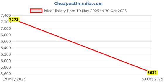 amazon.in HeadBlade MOTO Kit Price History Graph from 19 May 2025 to 30 Oct 2025