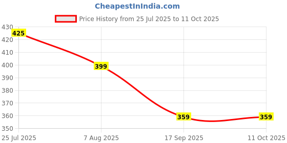 amazon.in headbutt Ice Silk Safety Shorts with Double-Layer Front Crotch, Women's Double Layered Safety Pants, Suitable for Leggings, Yoga (Waist Size 26-32 Inch) headbutt Price History Graph from 25 Jul 2025 to 10 Oct 2025