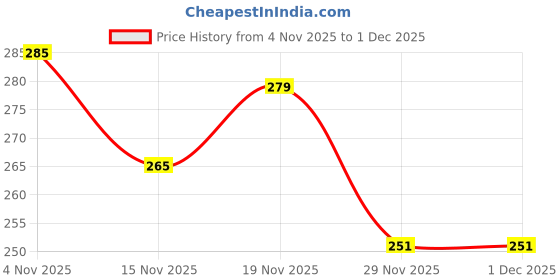 amazon.in headbutt Women's And Girls Low Back Bra Adjustable Strap Convertor - Extender Hook (Pack of 3) BLACK - WHITE - BEIGE headbutt Price History Graph from 4 Nov 2025 to 30 Nov 2025