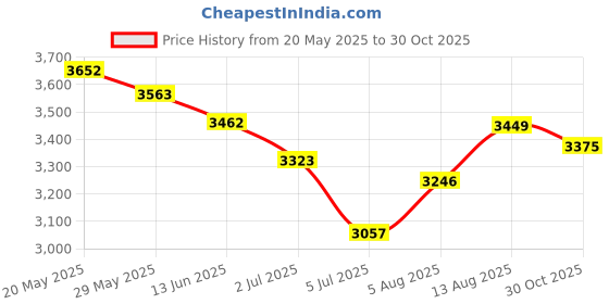 amazon.in headerbs 2Pcs Mop Cloths Bracket Mop Cloths Support for Dream S10 S10 Pro Robotic Vacuum Cleaner Mop Cloths Bracket for Dream headerbs Price History Graph from 20 May 2025 to 30 Oct 2025