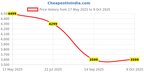 amazon.in HEADFOX Mamba H4 Smart Bluetooth Helmet with Strap ON | Calls | Music | Voice AsstI Navigation Double Visor (Matt Grey, M) Price History Graph from 17 May 2025 to 8 Oct 2025