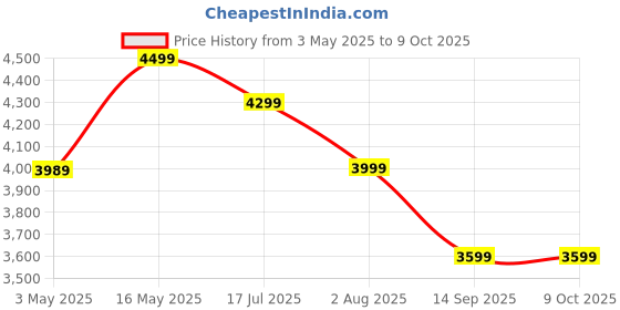 amazon.in HEADFOX Mamba H4 Smart Bluetooth Motorcycling Helmet With Strap On|Calls|Music|Voice Assti Navigation Double Visor(Matt Blue,M) headfox Price History Graph from 3 May 2025 to 9 Oct 2025
