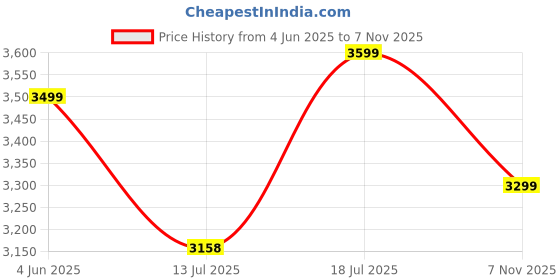 amazon.in HEADFOX N2 Air 7 Dashing: Smart Bluetooth Flipup Helmet with Hands-Free Calls, Music, GPS, Rain Resistant, Voice Assistant, and Dual Visor Protection for Men and Women Price History Graph from 4 Jun 2025 to 7 Nov 2025