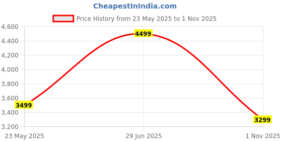 amazon.in HEADFOX N2 Air 7 Dashing: Smart Bluetooth Flipup Helmet with Hands-Free Calls, Music, GPS, Rain Resistant, Voice Assistant, and Dual Visor Protection for Men and Women Price History Graph from 23 May 2025 to 1 Nov 2025