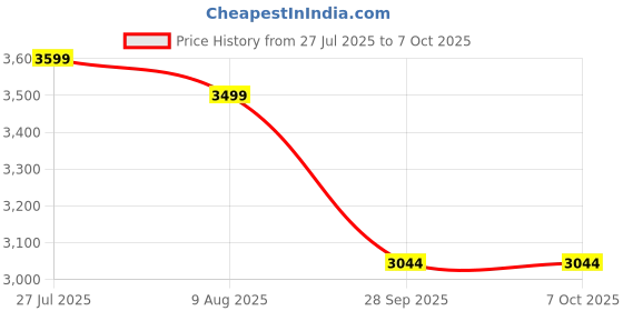 amazon.in HEADFOX N2 Air 7 Dashing: Smart Bluetooth Flipup Helmet with Hands-Free Calls, Music, GPS, Rain Resistant, Voice Assistant, and Dual Visor Protection for Men and Women Price History Graph from 27 Jul 2025 to 7 Oct 2025