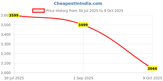 amazon.in HEADFOX N2 Air 7 Dashing: Smart Bluetooth Flipup Helmet with Hands-Free Calls, Music, GPS, Rain Resistant, Voice Assistant, and Dual Visor Protection for Men and Women Price History Graph from 30 Jul 2025 to 9 Oct 2025