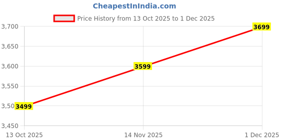 amazon.in HEADFOX N2 Air 7 Flip-up Helmet for Man & Women with Bluetooth, GPS, Voice Assistance, ENC, Dual Visor, Removable Padding (Matte Black, L-60 CM) Price History Graph from 13 Oct 2025 to 1 Dec 2025