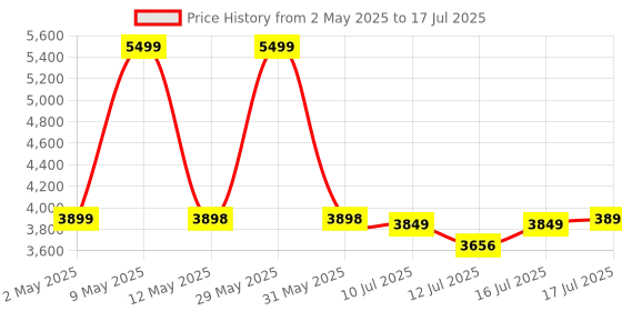 amazon.in HEADFOX N2 Flash Metro Motorcycle Bluetooth Flip-up ISI Certified Helmetfor Men, Connects Two Mobiles at Same Time with Music, Navigation & Waterproof, with 31 Led Modes Price History Graph from 2 May 2025 to 16 Jul 2025