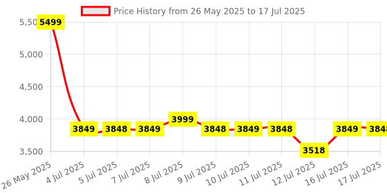 amazon.in HEADFOX N2 Flash Metro Motorcycle Bluetooth Flip-up ISI Certified Helmetfor Men, Connects Two Mobiles at Same Time with Music, Navigation & Waterproof, with 31 Led Modes Price History Graph from 26 May 2025 to 17 Jul 2025