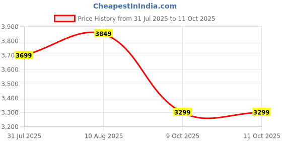 amazon.in HEADFOX N2 Flash Metro Motorcycle Bluetooth Flip-up ISI Certified Helmetfor Men, Connects Two Mobiles at Same Time with Music, Navigation & Waterproof, with 31 Led Modes Price History Graph from 31 Jul 2025 to 11 Oct 2025