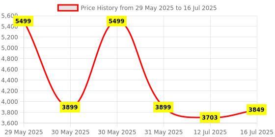 amazon.in HEADFOX N2 Flash Metro Motorcycle Bluetooth Flip-up ISI Certified Helmetfor Men, Connects Two Mobiles at Same Time with Music, Navigation & Waterproof, with 31 Led Modes Price History Graph from 29 May 2025 to 16 Jul 2025
