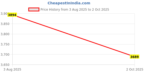 amazon.in HEADFOX N2 Flash Shady Smart Bluetooth Full Face Helmet for Man & Women for Sports Bike with Aircraft Light, Noise Cancellation, Voice Assistance & GPS (Glossy Grey, L-60 CM) Price History Graph from 3 Aug 2025 to 2 Oct 2025