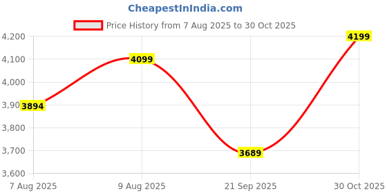 amazon.in HEADFOX N2 Flash Shady Smart Bluetooth Full Face Helmet for Man & Women for Sports Bike with Anti Fog Visor, Aircraft Light, Noise Cancellation, Voice Assistance & GPS (Glossy Red, M-58 CM) Price History Graph from 7 Aug 2025 to 30 Oct 2025