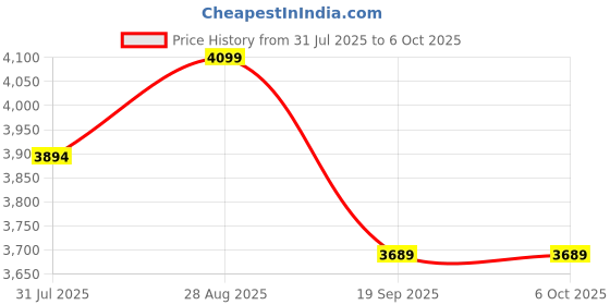amazon.in HEADFOX N2 Flash Wolf AI Smart Bluetooth Helmet for Men & Women with ENC, GPS & Calls (Matte Grey, L-60 CM) Price History Graph from 31 Jul 2025 to 6 Oct 2025