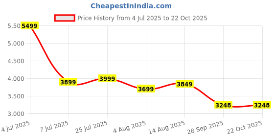 amazon.in Headfox N2 Road Motorcycle Bluetooth Flip-up ISI Certified Helmet for Men, Connects Two Mobiles at Same Time with Music, Navigation & Waterproof, Compatible with iOS and Android Price History Graph from 4 Jul 2025 to 22 Oct 2025