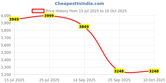 amazon.in Headfox N2 Road Motorcycle Bluetooth Flip-up ISI Certified Helmet for Men, Connects Two Mobiles at Same Time with Music, Navigation & Waterproof, Compatible with iOS and Android Price History Graph from 15 Jul 2025 to 9 Oct 2025