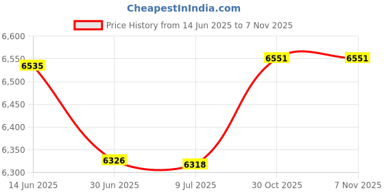 amazon.in Headgear for Fisher & Paykel Evora Nasal Price History Graph from 14 Jun 2025 to 6 Nov 2025