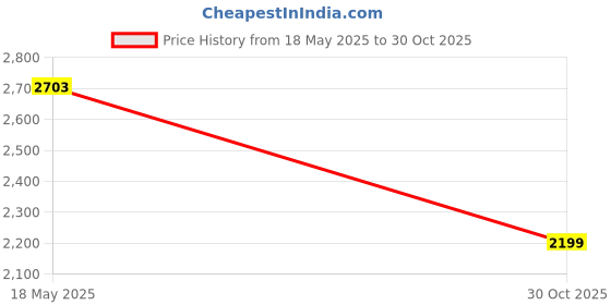 amazon.in Headlamp Clips Hook Hard Hat Light Clips,Hardhat Headlamp Accessory (24) Price History Graph from 18 May 2025 to 30 Oct 2025