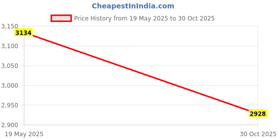 amazon.in Headlamp Plus Multi-Purpose Broadbeam Hands-Free Flashlight - Lightweight, Water-Resistant, Flexible Light Strip, Price History Graph from 19 May 2025 to 30 Oct 2025