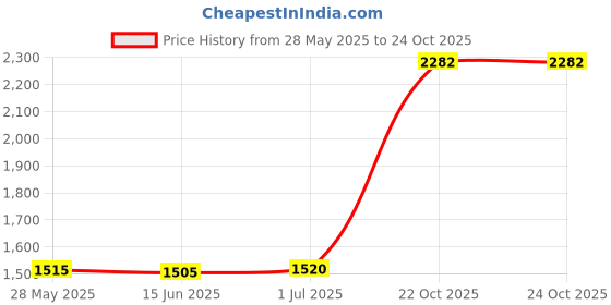 amazon.in HeadLamps,LED Headlamp Rechargeable,Wide Beam Headlamp Waterproof,Head Light Head Lamps for Adults,Running Camping Hiking Head Lamp,USB Rechargeable LED HeadLamp Price History Graph from 28 May 2025 to 24 Oct 2025