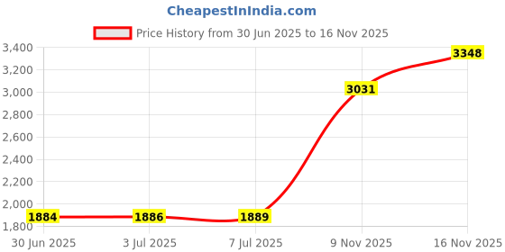 amazon.in Headley Tools 45mm Rotary Cutter Blade (pack of 10) Fits Olfa Fiskars Turecut (45MM, Quantity 10pc) Price History Graph from 30 Jun 2025 to 16 Nov 2025