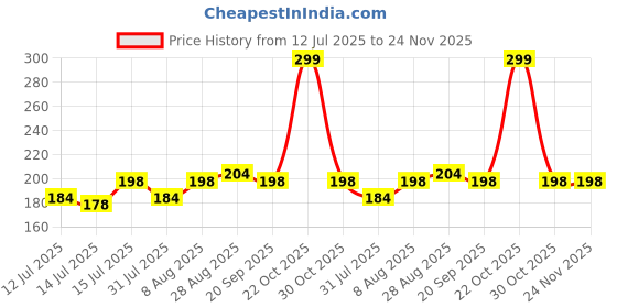 amazon.in Headlight Cleaning Spray DIY Automobile Car & Bike Headlight Restore Polish to Clean, Clarify and Protect (1) Price History Graph from 12 Jul 2025 to 23 Nov 2025