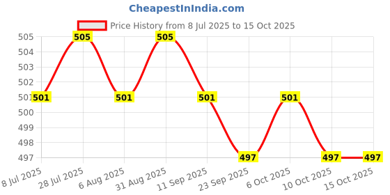 amazon.in Headlight Polisher Restorer for Lights Car Windows Brake Lights 10ml| Universal Fit | High-Performance Price History Graph from 8 Jul 2025 to 15 Oct 2025