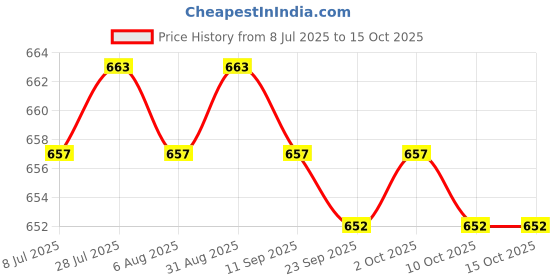 amazon.in Headlight Polisher Restorer for Lights Car Windows Brake Lights 50ml| Universal Fit | High-Performance Price History Graph from 8 Jul 2025 to 15 Oct 2025