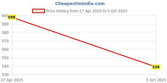 amazon.in HEADLY SS Edge Clamp L Shape Right Angle Glass Panel Shelf Clamp Holder Stainless Steel Shelf Button Bracket Support with Suction Cup & Screw (Pack of 50) Price History Graph from 27 Apr 2025 to 5 Oct 2025