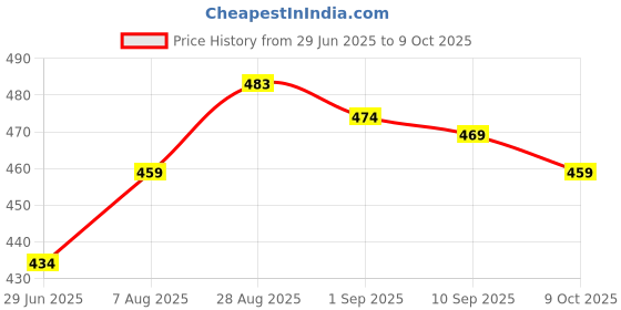 amazon.in Headphond Holder with Device of PS Headphone Stand Wall Mount (U-Shape - Pack of 4, Black) Price History Graph from 29 Jun 2025 to 9 Oct 2025