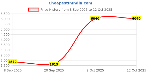 amazon.in Headphone Adapter for Hytera, U94 PTT Headphone Adapter for Hytera PD600 PD602 PD605 PD662 PD665 PD680 PD682 PD685 X1P X1E Price History Graph from 8 Sep 2025 to 12 Oct 2025