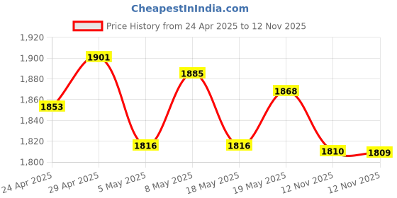 amazon.in Headphone Airline QC25 Adapter,Airplane Audio Stereo Jack Plugs fit Bose QuietComfort 2 QC3 QC15 QC25 QC35 SoundLink AE2 AE2W and More Headset 3.5mm Golden Plated Jack Plugs Price History Graph from 24 Apr 2025 to 12 Nov 2025