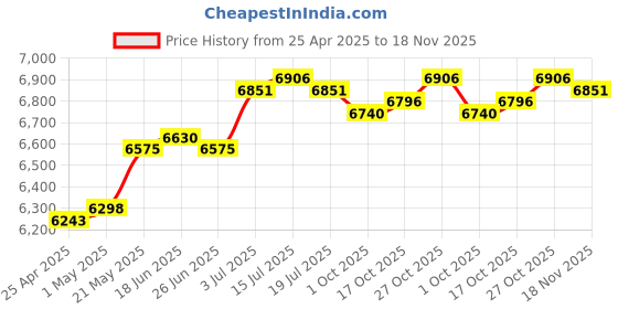 amazon.in Headphone Amplifier Audio Adapter Stereo Headphone Amplifier for Sound Mixer | Amplifiers & Preamps Price History Graph from 25 Apr 2025 to 18 Nov 2025