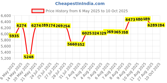 amazon.in Headphone Amplifier Portable 3.5mm Audio Rechargeble HiFi Earphone Headphone Amplifier with Lithium Battery and Aluminum Matte Surface Ideal for MP3 MP4 Phones Digital Players and Computers Price History Graph from 6 May 2025 to 10 Oct 2025