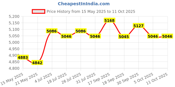 amazon.in Headphone Amplifier Portable 8 Channel Headphone Amplifier for Music Players Price History Graph from 15 May 2025 to 10 Oct 2025