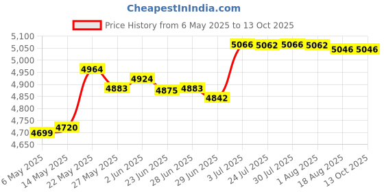 amazon.in Headphone Amplifier Portable 8 Channel Headphone Amplifier for Music Players Price History Graph from 6 May 2025 to 12 Oct 2025