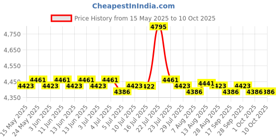 amazon.in Headphone Amplifier Portable Compact Rca 6.35Mm 3.5Mm Input For Microphones | Consumer Electronics | Tv, Video & Home Audio | Amplifiers & Preamps Price History Graph from 15 May 2025 to 10 Oct 2025