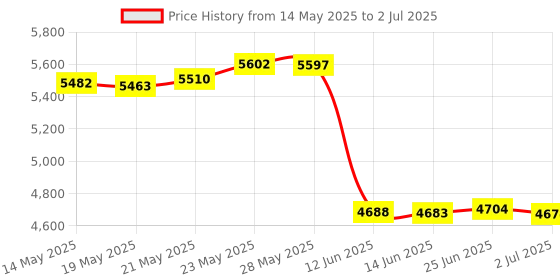amazon.in Headphone Amplifier, Portable Headphone amp 3.5mm Stereo Audio Out， Powered Dual-Output with Lithium Battery and 2-Level Boost，Headphone Amplifier for iPhone, iPod, iPad，MP3，MP4 and Computers Price History Graph from 14 May 2025 to 2 Jul 2025