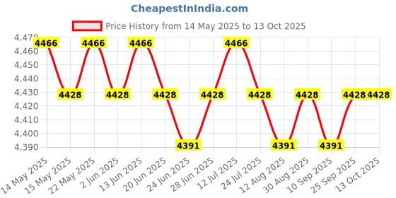 amazon.in calandis Headphone Amplifier Professional Headphone Splitter Amplifier Replaces | Amplifiers | Pro Audio Equipment | Musical Instruments & Gear calandis Price History Graph from 14 May 2025 to 13 Oct 2025