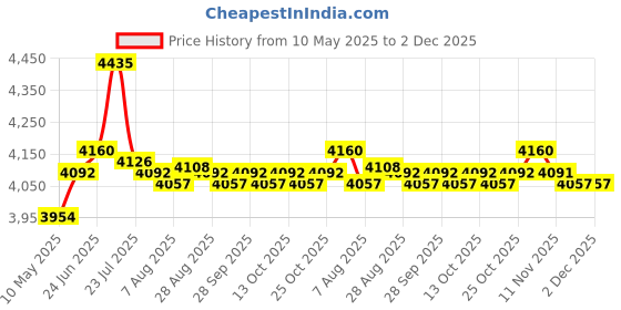 amazon.in Headphone Amplifier Stereo Boost Sound Boost Portable 3.5 Mm For Xu 09 | Consumer Electronics | Tv, Video & Home Audio | Amplifiers & Preamps Price History Graph from 10 May 2025 to 2 Dec 2025