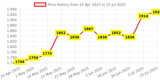 amazon.in Headphone Amplifier Two Stage GAIN Switch for Phone Audio Digital Devices PC | Amplifiers & Preamps Price History Graph from 25 Apr 2025 to 15 Jul 2025