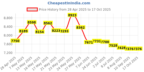 amazon.in Headphone Amplifier, YGiTK 4 Channels Mono/Stereo Metal Stereo Headphone Amps-4x Quarter Inch and 8X Quarter Inch TRS Headphones Output and 1/4" & 1/8"& AV Audio Input(Including Audio Cable) Price History Graph from 28 Apr 2025 to 17 Oct 2025