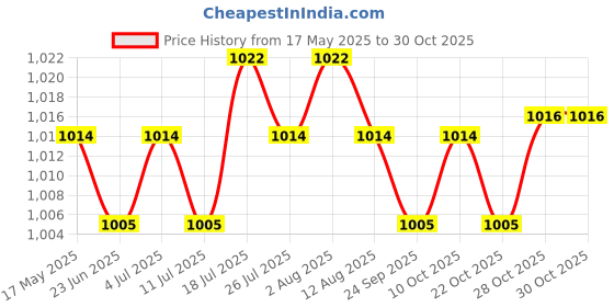amazon.in meadawgs Headphone Cord 1m/3.28ft Spring Cable Wire Plug for Beyerdynamic DT 770 Pro meadawgs Price History Graph from 17 May 2025 to 28 Oct 2025