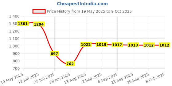 amazon.in Headphone Cord 1m/3.28ft Spring Cable Wire Plug for Beyerdynamic DT 770 Pro Price History Graph from 19 May 2025 to 9 Oct 2025