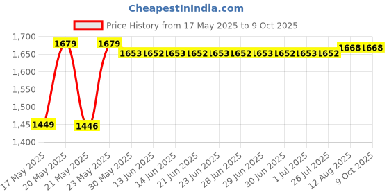 amazon.in Headphone Hanger Price History Graph from 17 May 2025 to 9 Oct 2025