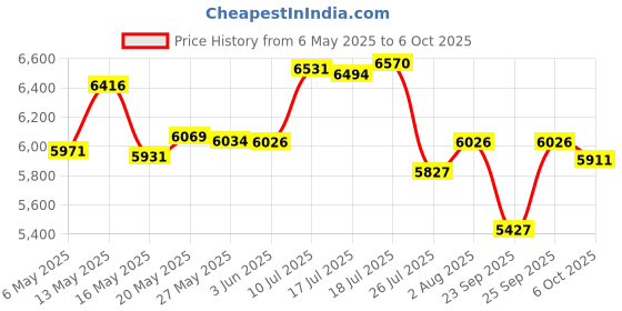 amazon.in Headphone Holder Hanger 2022 Upgraded with 360° Rotating & Adjustable Arm Clamp for Controllers and Headphones, Headset Stand Under Desk Hook Mount Built in Cable Clip Organizer PC Gaming Accessories Price History Graph from 6 May 2025 to 6 Oct 2025